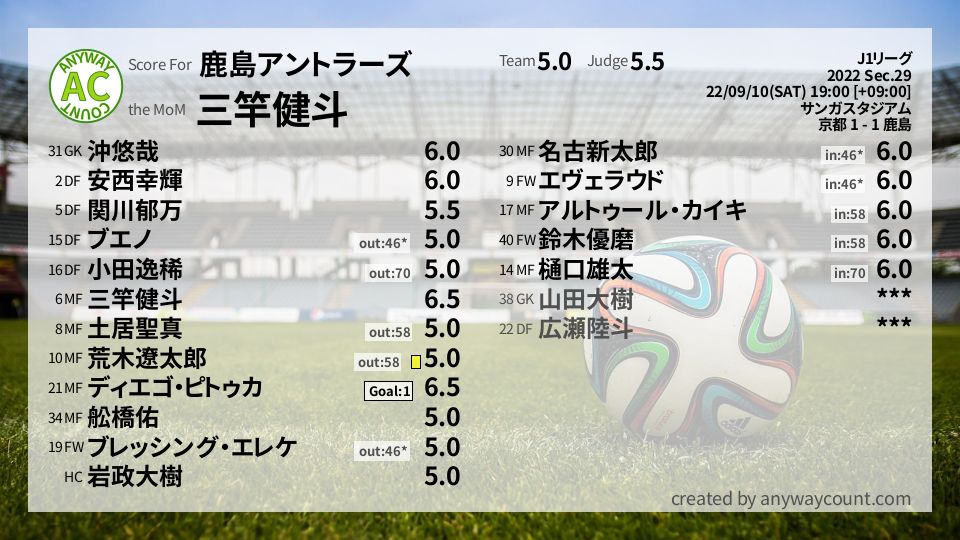 #鹿島アントラーズ #J1リーグ Sec.29採点