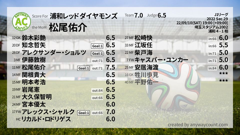 #浦和レッドダイヤモンズ #J1リーグ Sec.29採点