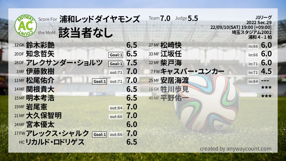 #浦和レッドダイヤモンズ #J1リーグ Sec.29採点