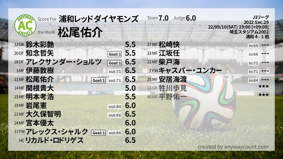 #浦和レッドダイヤモンズ #J1リーグ Sec.29採点