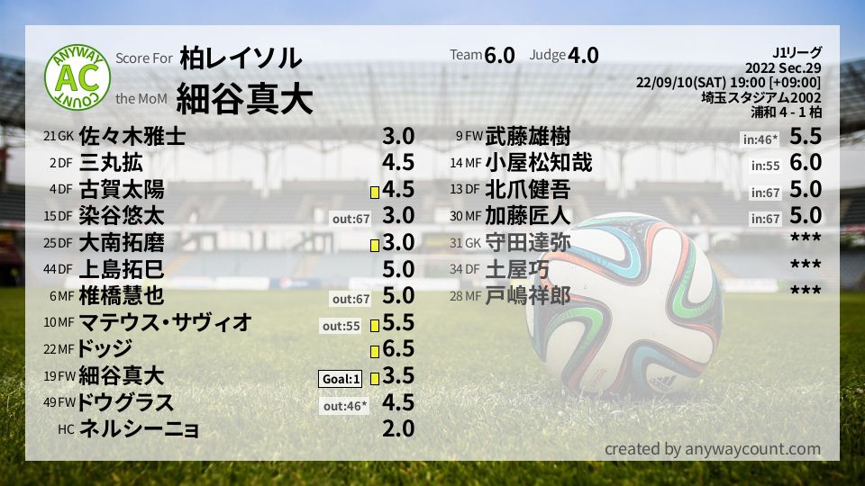 #柏レイソル #J1リーグ Sec.29採点