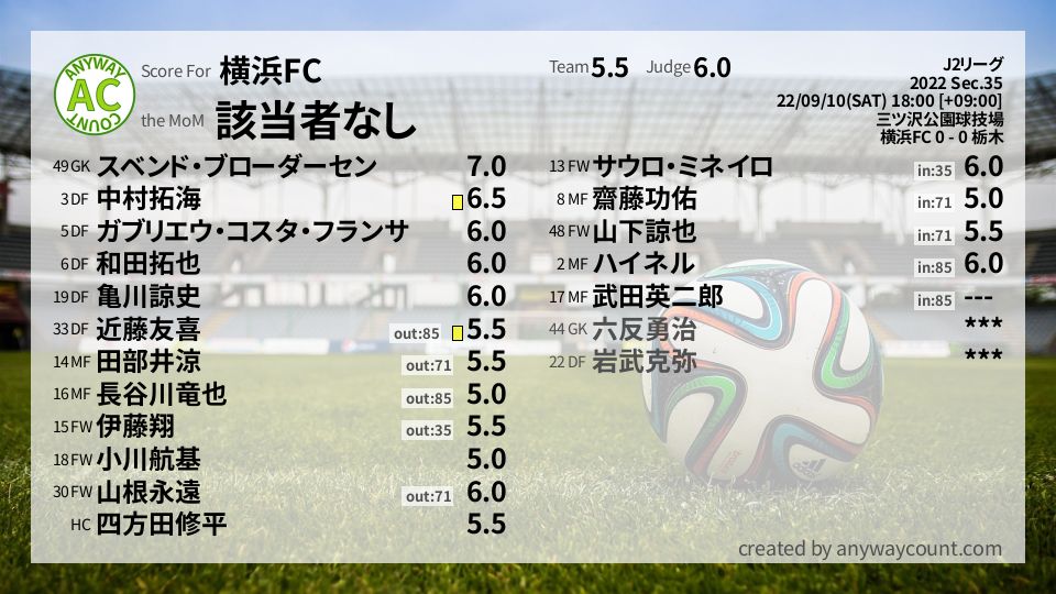 #横浜FC #J2リーグ Sec.35採点