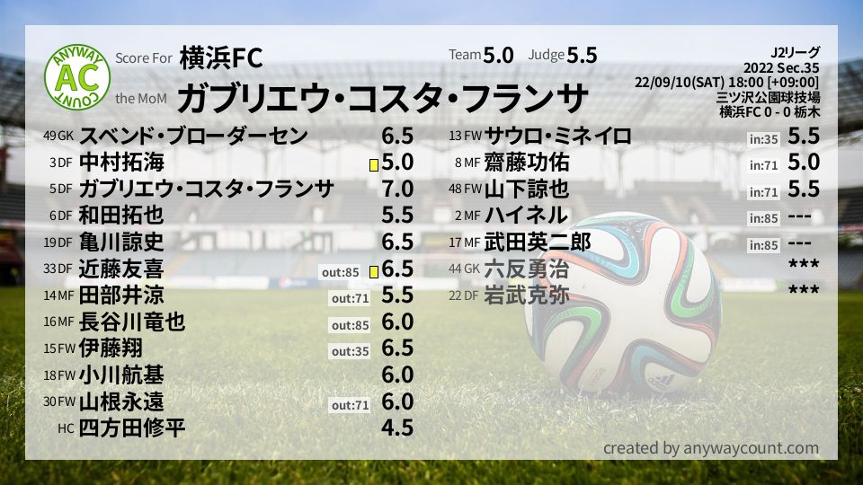 #横浜FC #J2リーグ Sec.35採点