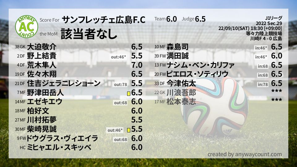 #サンフレッチェ広島F.C #J1リーグ Sec.29採点