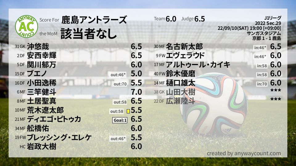 #鹿島アントラーズ #J1リーグ Sec.29採点