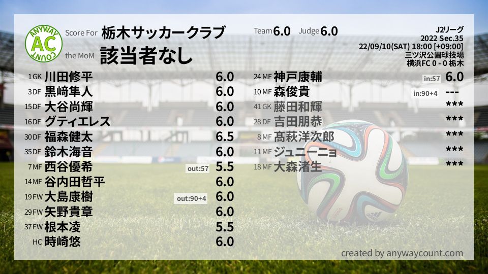 #栃木サッカークラブ #J2リーグ Sec.35採点