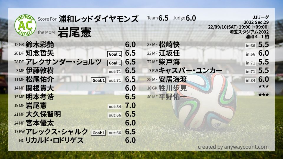 #浦和レッドダイヤモンズ #J1リーグ Sec.29採点