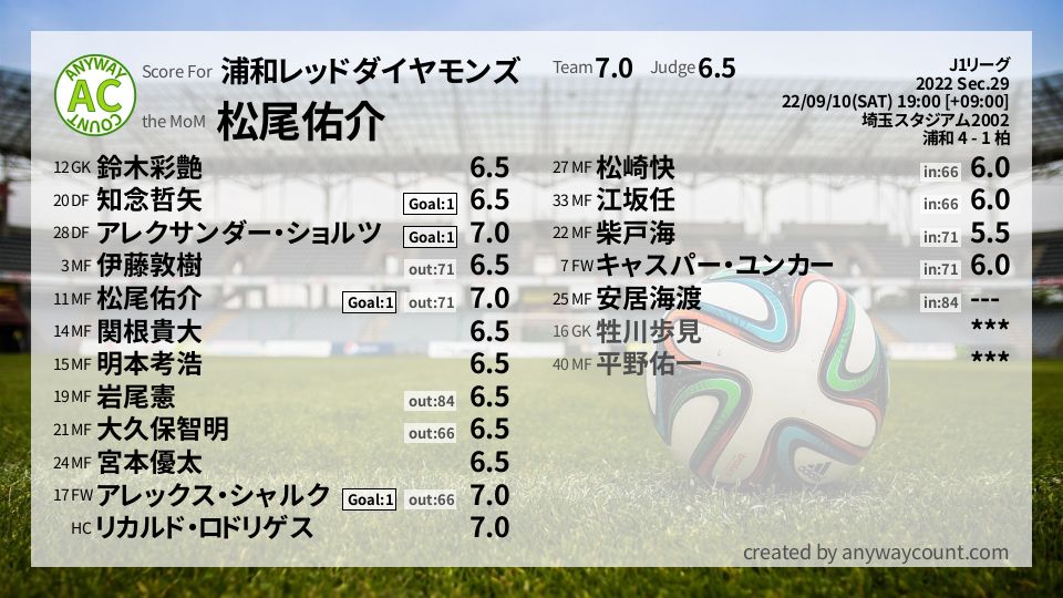 #浦和レッドダイヤモンズ #J1リーグ Sec.29採点