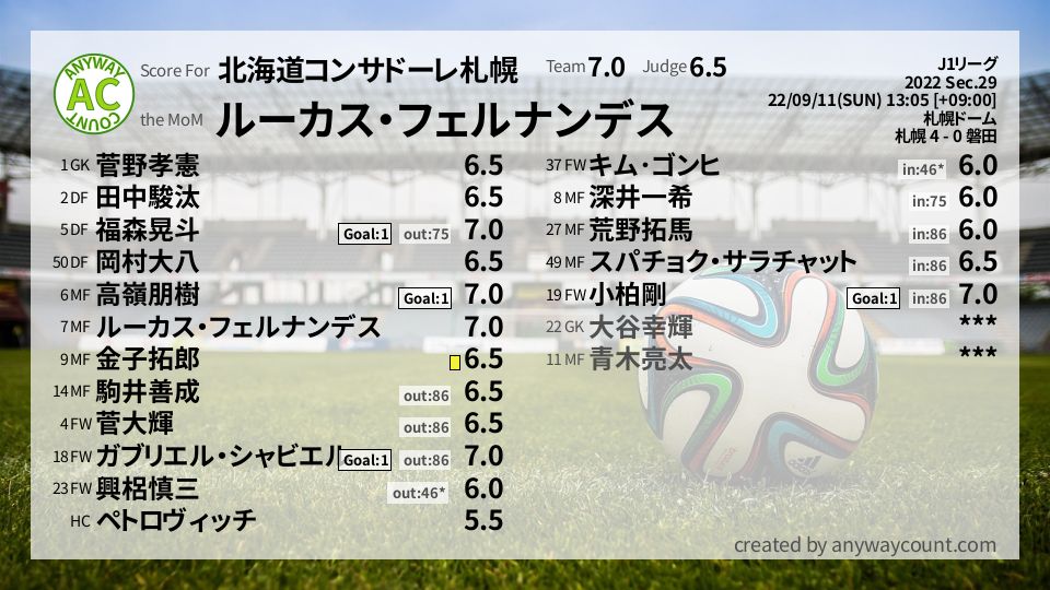 #北海道コンサドーレ札幌 #J1リーグ Sec.29採点