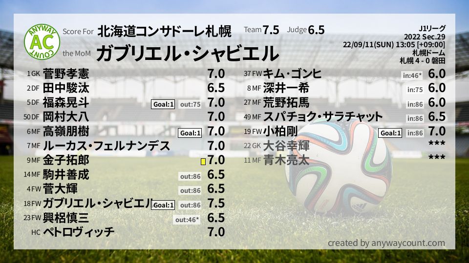 #北海道コンサドーレ札幌 #J1リーグ Sec.29採点