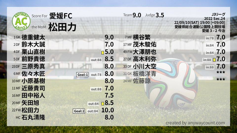 #愛媛FC #J3リーグ Sec.24採点
