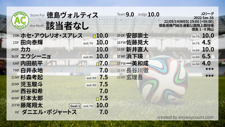 #徳島ヴォルティス #J2リーグ Sec.36採点