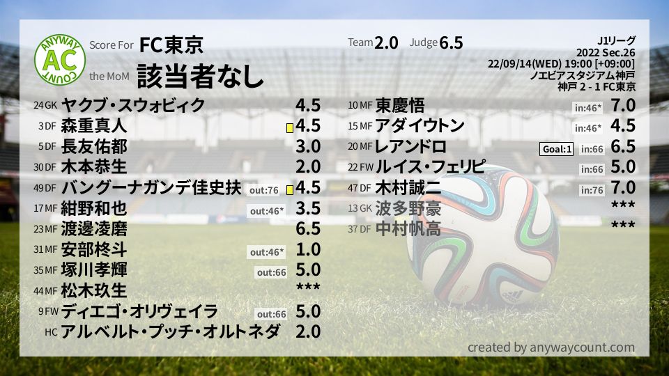 #FC東京 #J1リーグ Sec.26採点