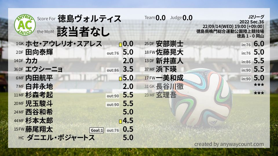 #徳島ヴォルティス #J2リーグ Sec.36採点