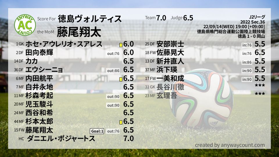 #徳島ヴォルティス #J2リーグ Sec.36採点