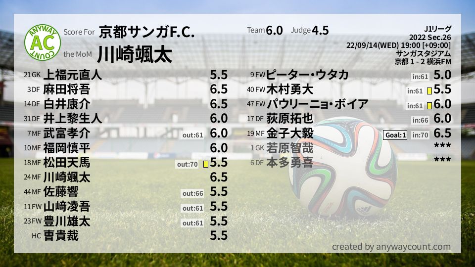 #京都サンガF.C. #J1リーグ Sec.26採点