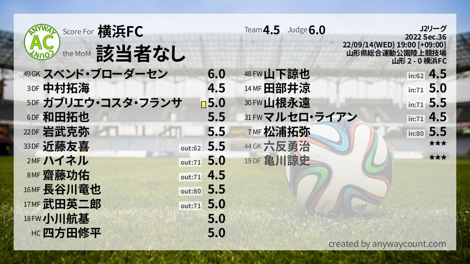 #横浜FC #J2リーグ Sec.36採点