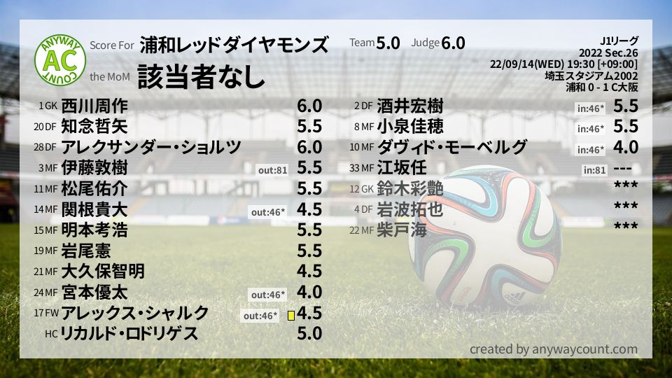 #浦和レッドダイヤモンズ #J1リーグ Sec.26採点