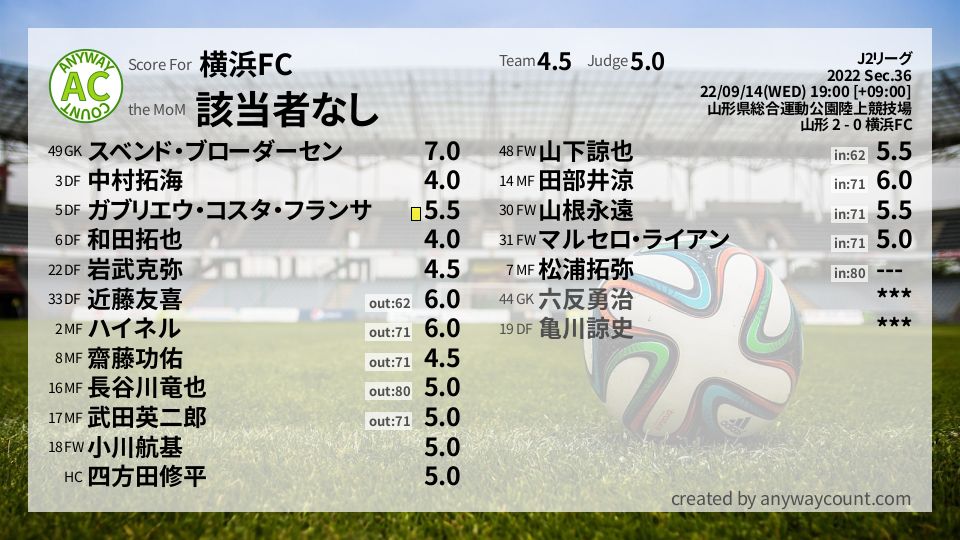 #横浜FC #J2リーグ Sec.36採点