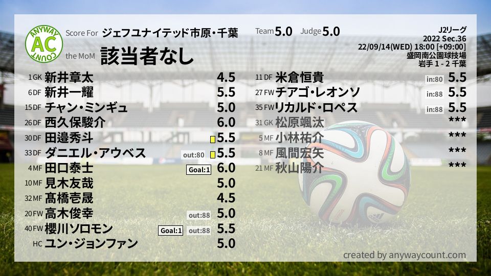 #ジェフユナイテッド市原・千葉 #J2リーグ Sec.36採点
