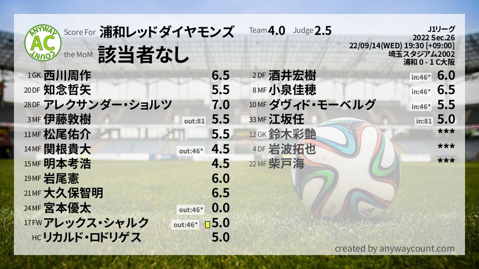 #浦和レッドダイヤモンズ #J1リーグ Sec.26採点