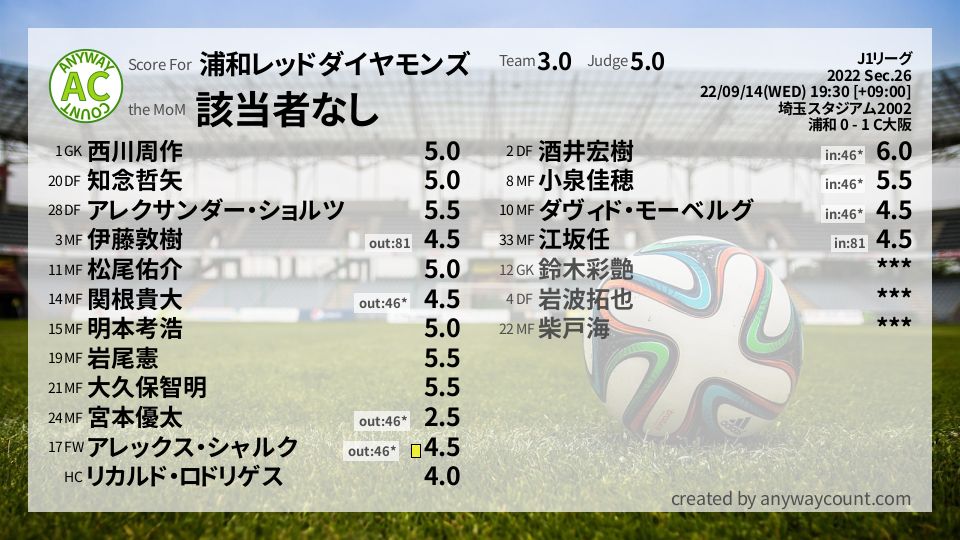 #浦和レッドダイヤモンズ #J1リーグ Sec.26採点