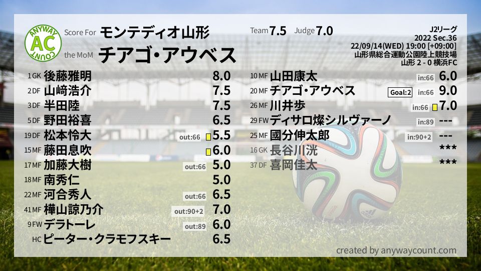 #モンテディオ山形 #J2リーグ Sec.36採点