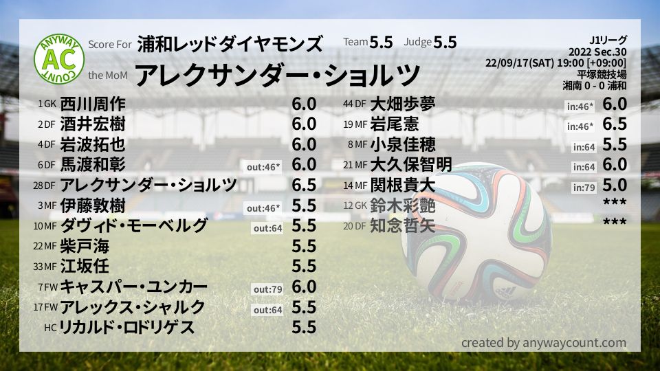 #浦和レッドダイヤモンズ #J1リーグ Sec.30採点