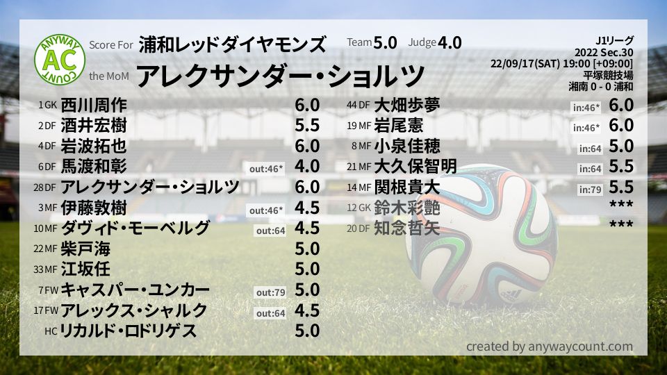 #浦和レッドダイヤモンズ #J1リーグ Sec.30採点