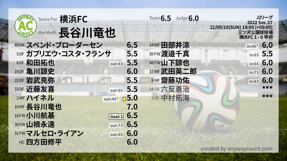 #横浜FC #J2リーグ Sec.37採点