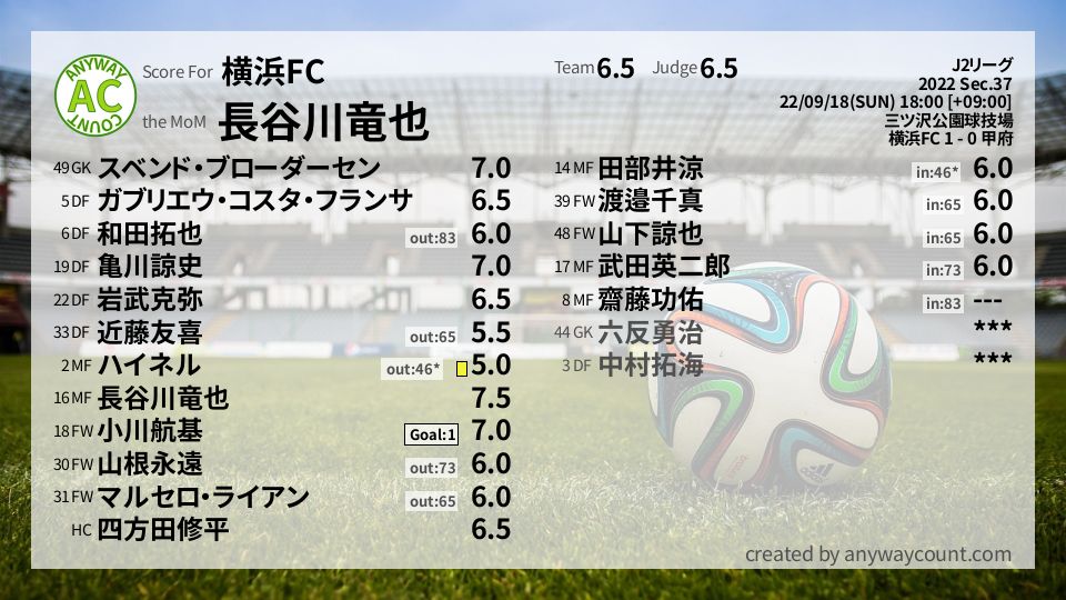 #横浜FC #J2リーグ Sec.37採点