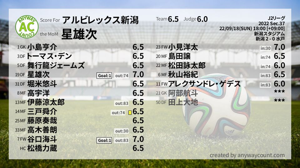 #アルビレックス新潟 #J2リーグ Sec.37採点