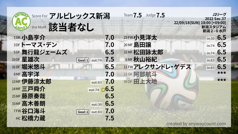 #アルビレックス新潟 #J2リーグ Sec.37採点