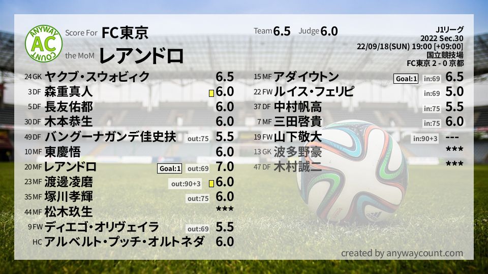 #FC東京 #J1リーグ Sec.30採点