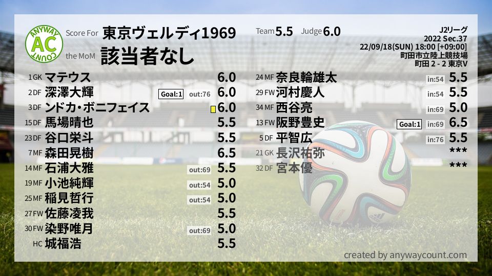 #東京ヴェルディ1969 #J2リーグ Sec.37採点