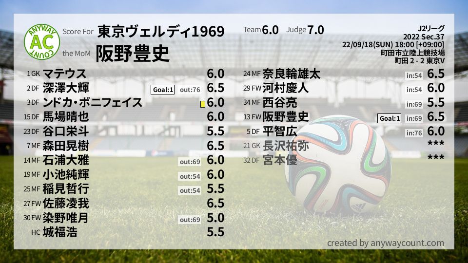 #東京ヴェルディ1969 #J2リーグ Sec.37採点