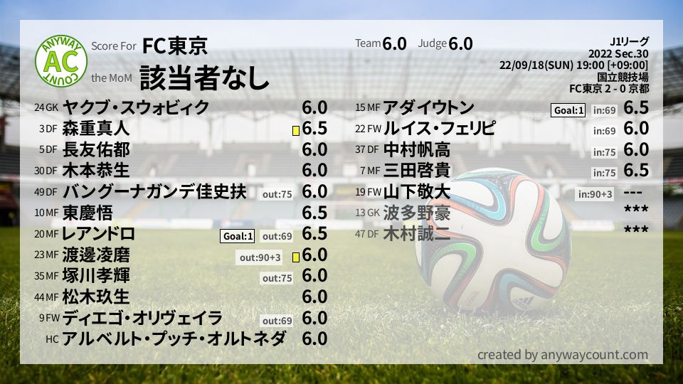 #FC東京 #J1リーグ Sec.30採点