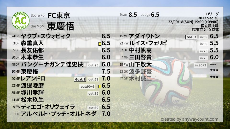 #FC東京 #J1リーグ Sec.30採点