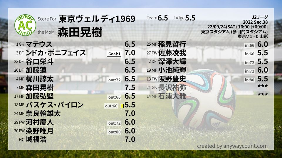 #東京ヴェルディ1969 #J2リーグ Sec.38採点
