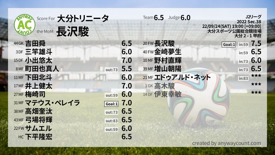 #大分トリニータ #J2リーグ Sec.38採点