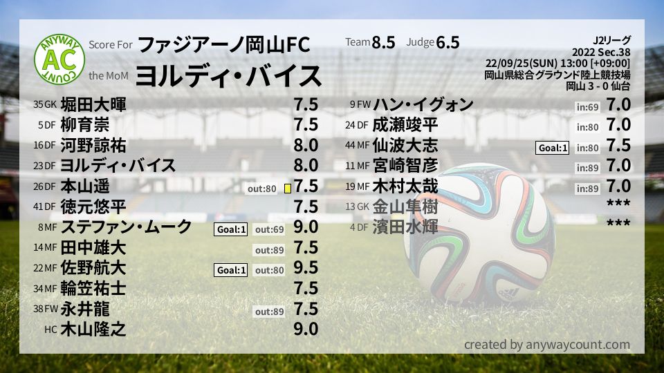 #ファジアーノ岡山FC #J2リーグ Sec.38採点