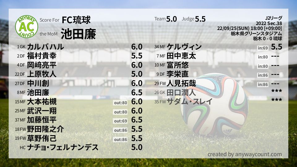 #FC琉球 #J2リーグ Sec.38採点