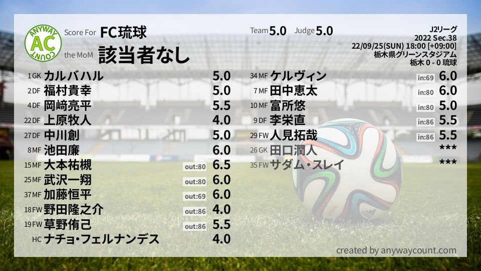 #FC琉球 #J2リーグ Sec.38採点