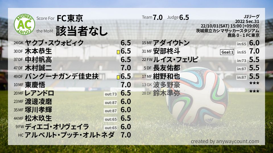 #FC東京 #J1リーグ Sec.31採点