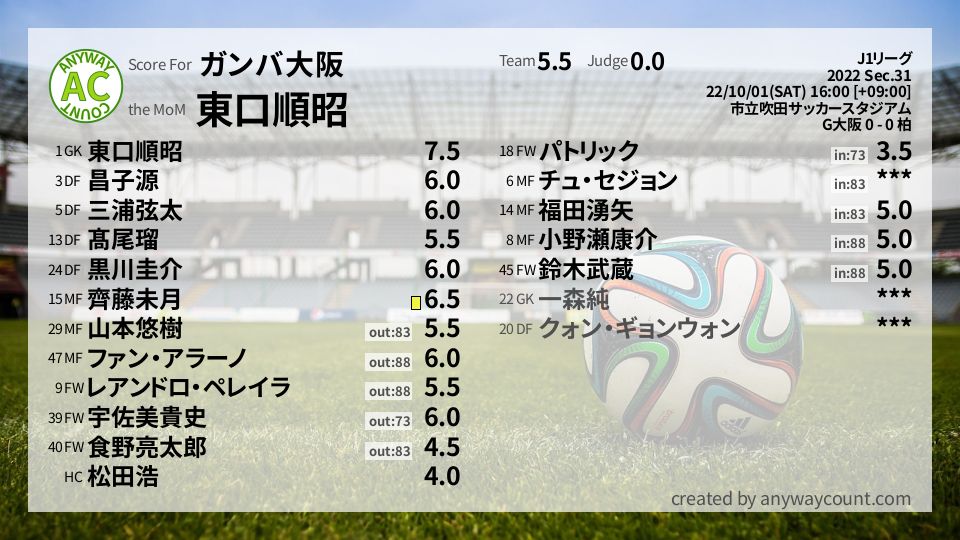 #ガンバ大阪 #J1リーグ Sec.31採点