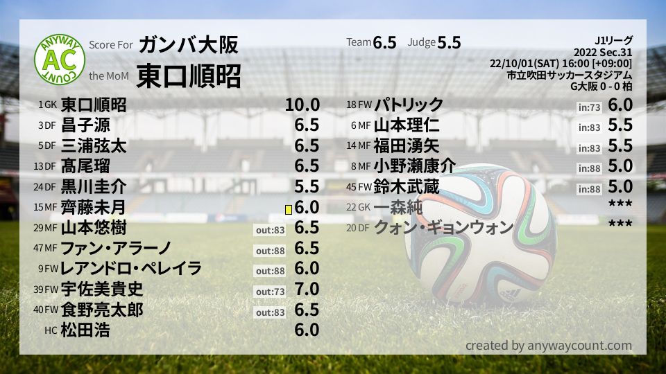 #ガンバ大阪 #J1リーグ Sec.31採点