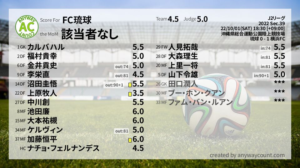 #FC琉球 #J2リーグ Sec.39採点