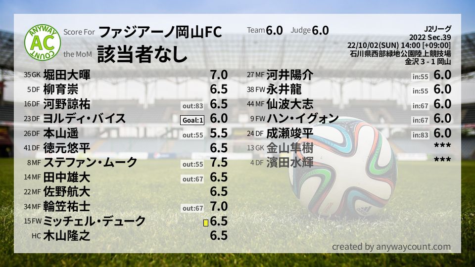 #ファジアーノ岡山FC #J2リーグ Sec.39採点