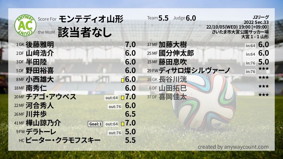 #モンテディオ山形 #J2リーグ Sec.33採点