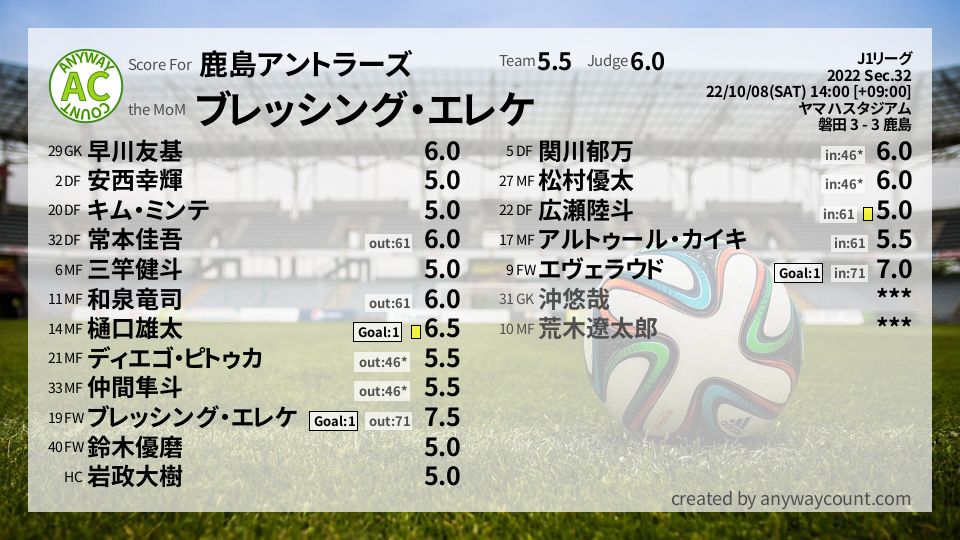 #鹿島アントラーズ #J1リーグ Sec.32採点